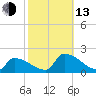 Dias Creek Route 47 bridge tide chart for Monday, October 13, 2025