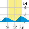 Dias Creek Route 47 bridge tide chart for Tuesday, October 14, 2025