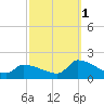 Dias Creek Route 47 bridge tide chart for Wednesday, October 1, 2025