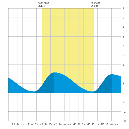 Dias Creek Route 47 bridge tide chart for Monday, October 20, 2025