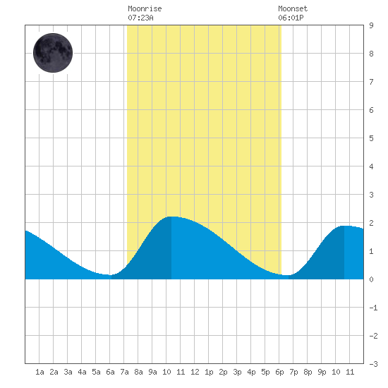 Dias Creek Route 47 bridge tide chart for Tuesday, October 21, 2025
