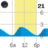 Dias Creek Route 47 bridge tide chart for Tuesday, October 21, 2025