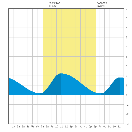 Dias Creek Route 47 bridge tide chart for Wednesday, October 22, 2025