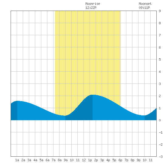 Dias Creek Route 47 bridge tide chart for Sunday, October 26, 2025