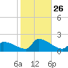 Dias Creek Route 47 bridge tide chart for Sunday, October 26, 2025