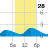 Dias Creek Route 47 bridge tide chart for Tuesday, October 28, 2025