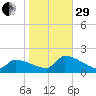 Dias Creek Route 47 bridge tide chart for Wednesday, October 29, 2025