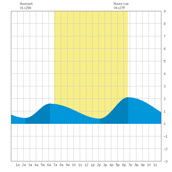 Dias Creek Route 47 bridge tide chart for Thursday, October 2, 2025