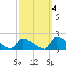 Dias Creek Route 47 bridge tide chart for Saturday, October 4, 2025