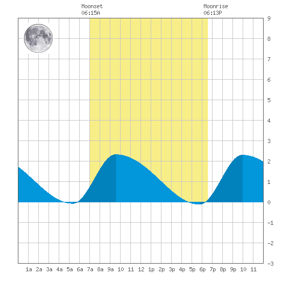 Dias Creek Route 47 bridge tide chart for Monday, October 6, 2025