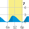 Dias Creek Route 47 bridge tide chart for Tuesday, October 7, 2025