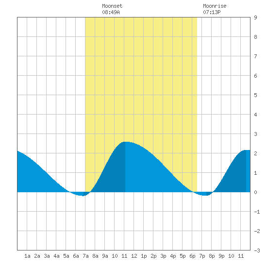 Dias Creek Route 47 bridge tide chart for Wednesday, October 8, 2025