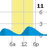 Dias Creek Route 47 bridge tide chart for Tuesday, November 11, 2025