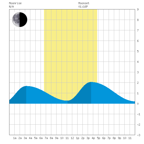 Dias Creek Route 47 bridge tide chart for Wednesday, November 12, 2025