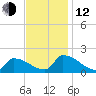 Dias Creek Route 47 bridge tide chart for Wednesday, November 12, 2025