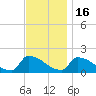 Dias Creek Route 47 bridge tide chart for Sunday, November 16, 2025