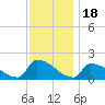Dias Creek Route 47 bridge tide chart for Tuesday, November 18, 2025