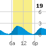 Dias Creek Route 47 bridge tide chart for Wednesday, November 19, 2025