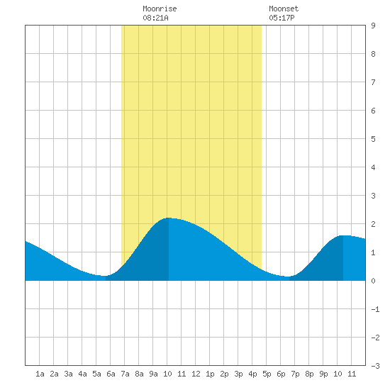 Dias Creek Route 47 bridge tide chart for Friday, November 21, 2025
