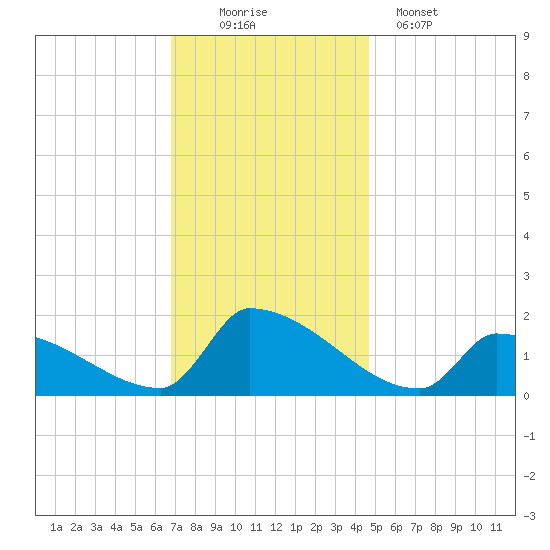 Dias Creek Route 47 bridge tide chart for Saturday, November 22, 2025