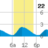 Dias Creek Route 47 bridge tide chart for Saturday, November 22, 2025
