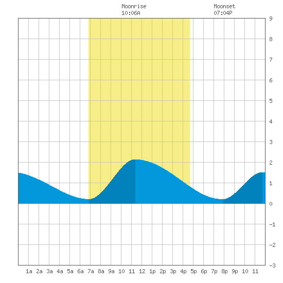 Dias Creek Route 47 bridge tide chart for Sunday, November 23, 2025