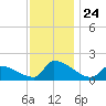 Dias Creek Route 47 bridge tide chart for Monday, November 24, 2025