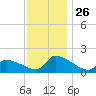 Dias Creek Route 47 bridge tide chart for Wednesday, November 26, 2025