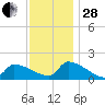 Dias Creek Route 47 bridge tide chart for Friday, November 28, 2025
