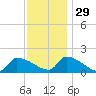 Dias Creek Route 47 bridge tide chart for Saturday, November 29, 2025
