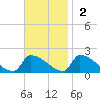 Dias Creek Route 47 bridge tide chart for Sunday, November 2, 2025