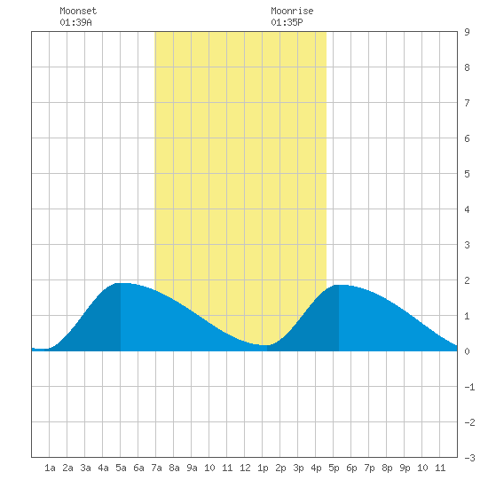Dias Creek Route 47 bridge tide chart for Sunday, November 30, 2025