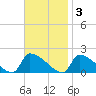 Dias Creek Route 47 bridge tide chart for Monday, November 3, 2025