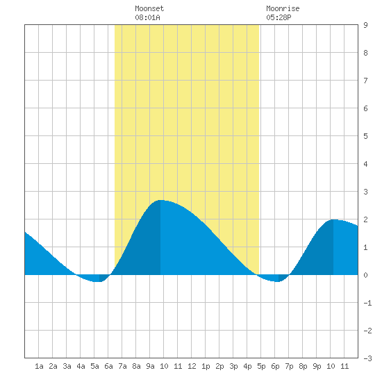Dias Creek Route 47 bridge tide chart for Thursday, November 6, 2025