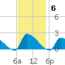Dias Creek Route 47 bridge tide chart for Thursday, November 6, 2025