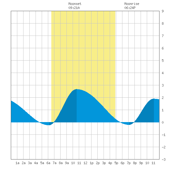 Dias Creek Route 47 bridge tide chart for Friday, November 7, 2025
