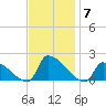 Dias Creek Route 47 bridge tide chart for Friday, November 7, 2025