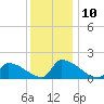 Dias Creek Route 47 bridge tide chart for Wednesday, December 10, 2025