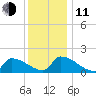 Dias Creek Route 47 bridge tide chart for Thursday, December 11, 2025