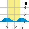Dias Creek Route 47 bridge tide chart for Saturday, December 13, 2025