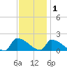 Dias Creek Route 47 bridge tide chart for Monday, December 1, 2025