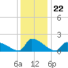 Dias Creek Route 47 bridge tide chart for Monday, December 22, 2025