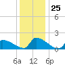 Dias Creek Route 47 bridge tide chart for Thursday, December 25, 2025