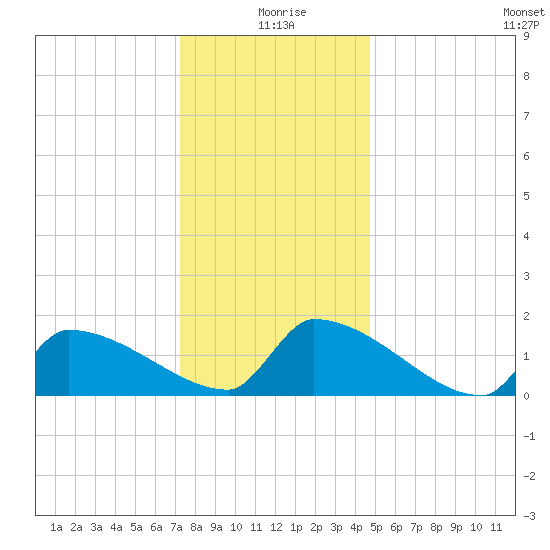 Dias Creek Route 47 bridge tide chart for Friday, December 26, 2025