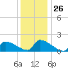 Dias Creek Route 47 bridge tide chart for Friday, December 26, 2025