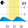 Dias Creek Route 47 bridge tide chart for Saturday, December 27, 2025