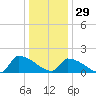 Dias Creek Route 47 bridge tide chart for Monday, December 29, 2025