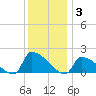 Dias Creek Route 47 bridge tide chart for Wednesday, December 3, 2025