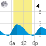 Dias Creek Route 47 bridge tide chart for Thursday, December 4, 2025