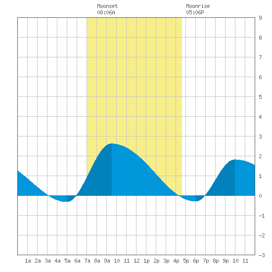 Dias Creek Route 47 bridge tide chart for Friday, December 5, 2025